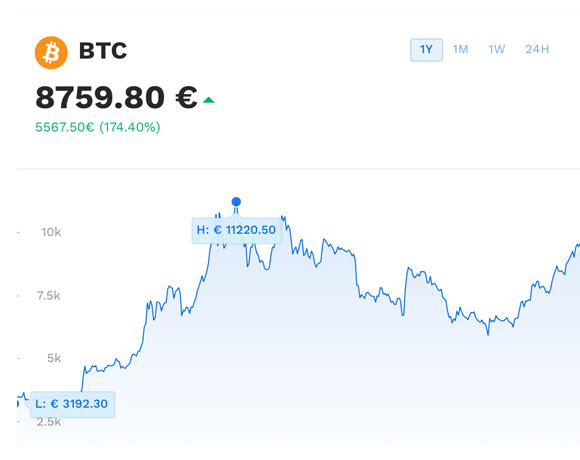 Bitcoin Preis im April 2024